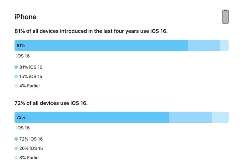 平山苹果手机维修分享iOS 16 / iPadOS 16 安装率 