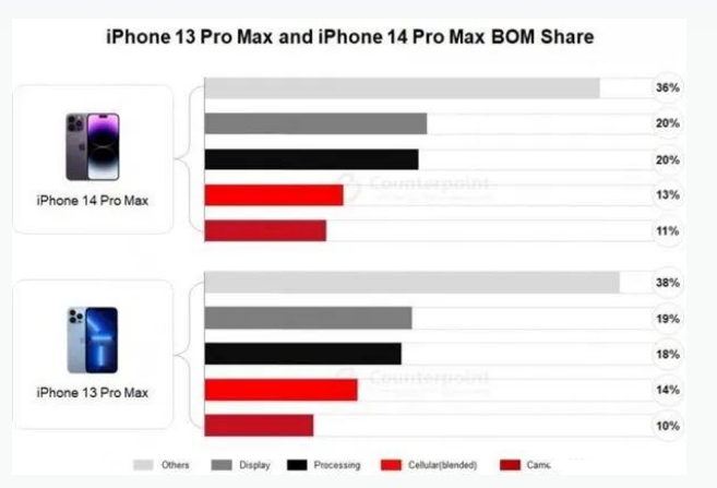 平山苹果手机维修分享iPhone 14 Pro的成本和利润 