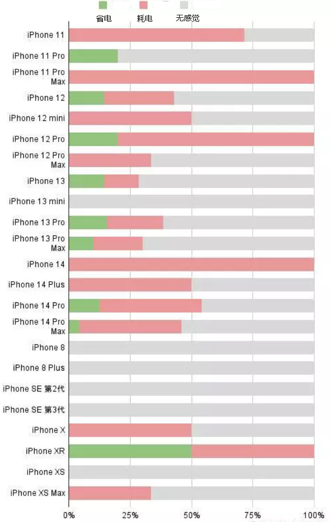 平山苹果手机维修分享iOS16.2太耗电怎么办？iOS16.2续航不好可以降级吗？ 