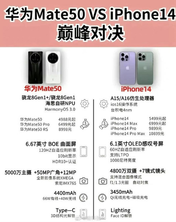 平山苹果14维修分享iPhone14和华为mate50，应该怎么选 