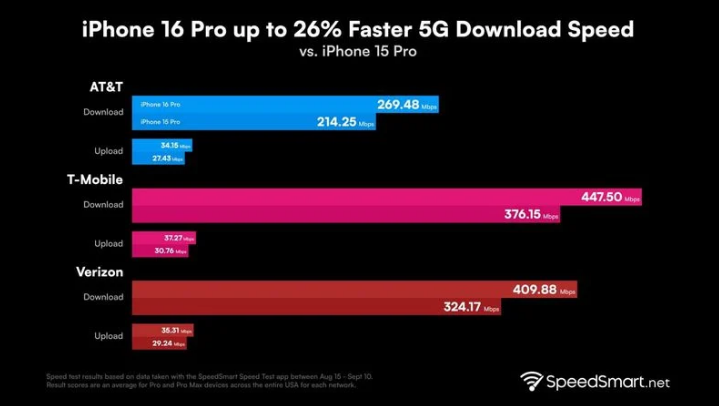 平山苹果手机维修分享iPhone 16 Pro 系列的 5G 速度 