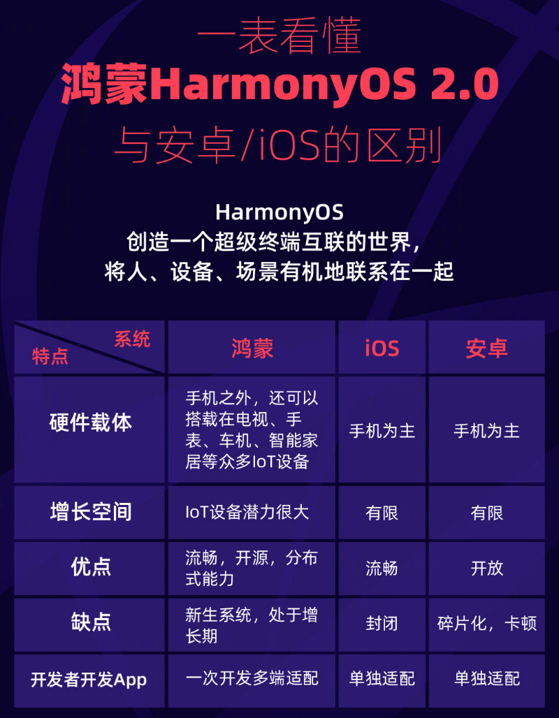 平山苹果手机维修分享华为鸿蒙 OS 与安卓以及 iOS 都有什么区别 