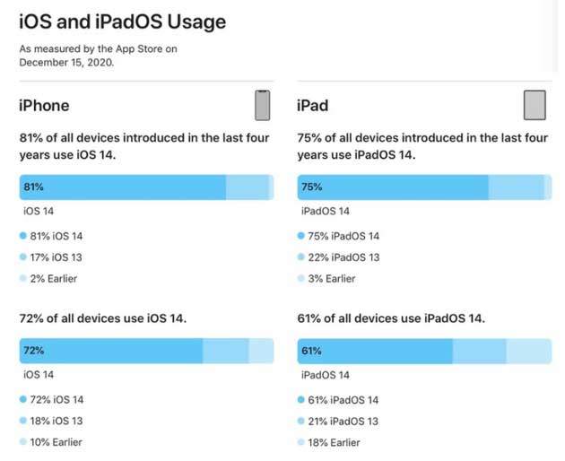 平山苹果手机维修分享有多少用户更新了 iOS 14 